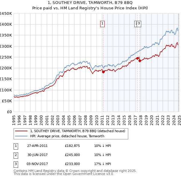 1, SOUTHEY DRIVE, TAMWORTH, B79 8BQ: Price paid vs HM Land Registry's House Price Index