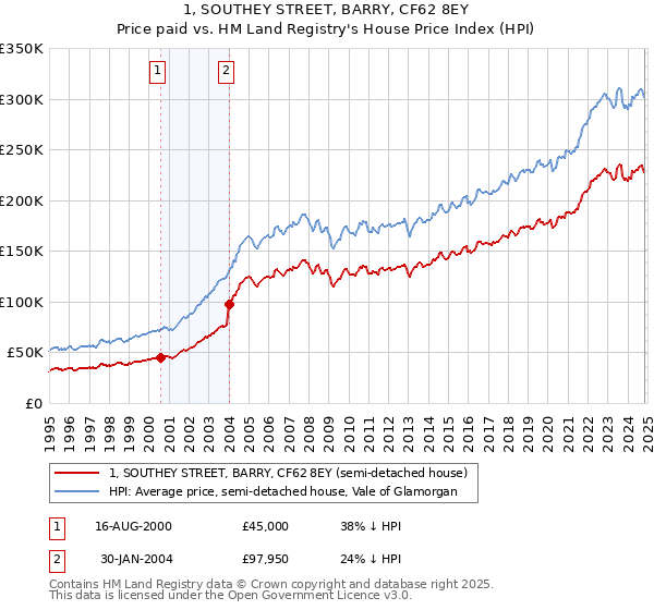 1, SOUTHEY STREET, BARRY, CF62 8EY: Price paid vs HM Land Registry's House Price Index