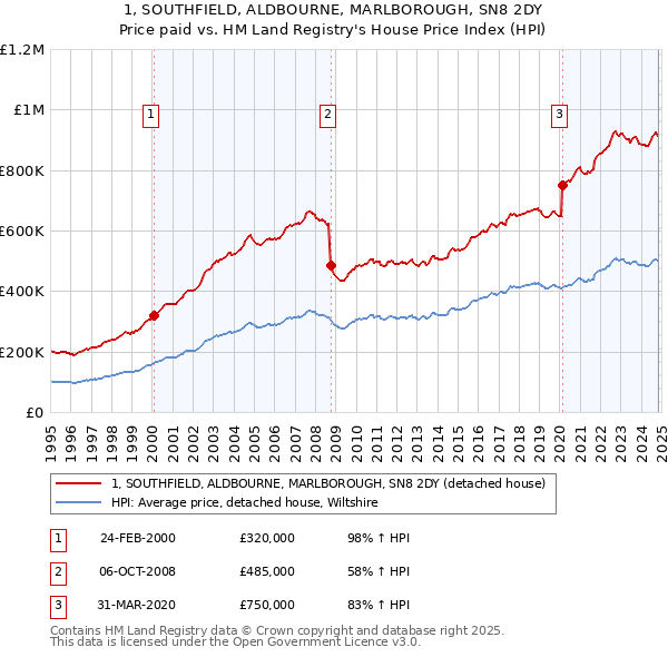 1, SOUTHFIELD, ALDBOURNE, MARLBOROUGH, SN8 2DY: Price paid vs HM Land Registry's House Price Index