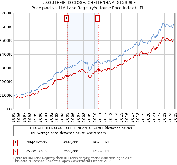 1, SOUTHFIELD CLOSE, CHELTENHAM, GL53 9LE: Price paid vs HM Land Registry's House Price Index