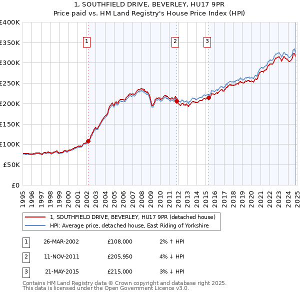 1, SOUTHFIELD DRIVE, BEVERLEY, HU17 9PR: Price paid vs HM Land Registry's House Price Index