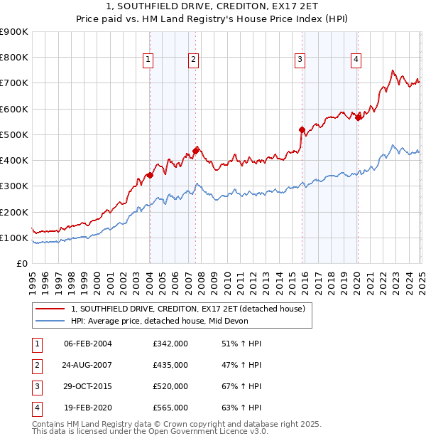 1, SOUTHFIELD DRIVE, CREDITON, EX17 2ET: Price paid vs HM Land Registry's House Price Index