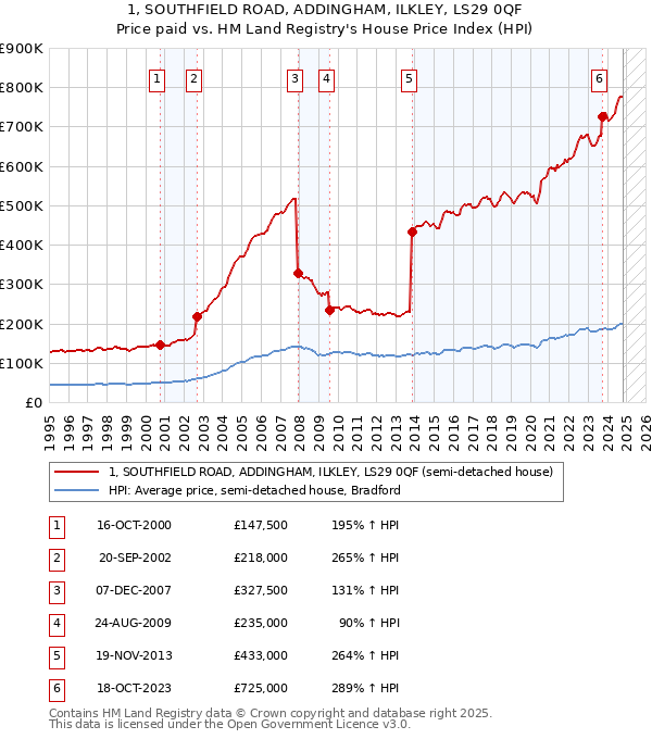 1, SOUTHFIELD ROAD, ADDINGHAM, ILKLEY, LS29 0QF: Price paid vs HM Land Registry's House Price Index