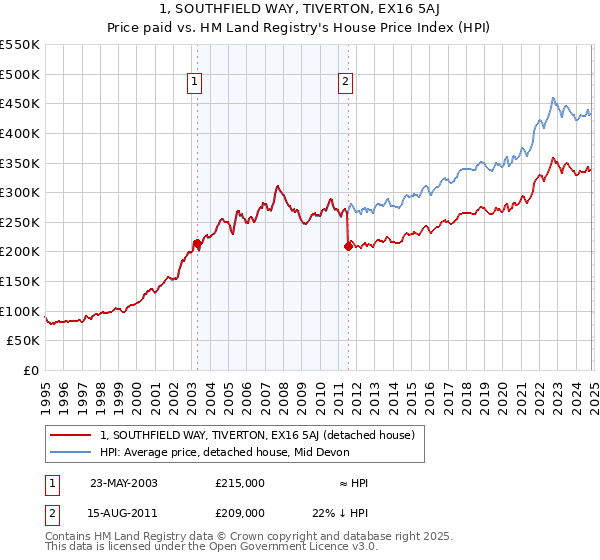 1, SOUTHFIELD WAY, TIVERTON, EX16 5AJ: Price paid vs HM Land Registry's House Price Index