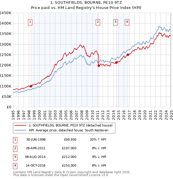 1, SOUTHFIELDS, BOURNE, PE10 9TZ: Price paid vs HM Land Registry's House Price Index