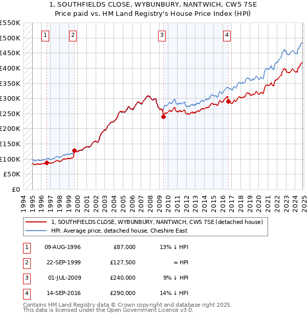 1, SOUTHFIELDS CLOSE, WYBUNBURY, NANTWICH, CW5 7SE: Price paid vs HM Land Registry's House Price Index