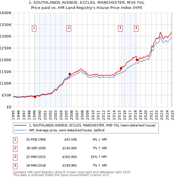 1, SOUTHLANDS AVENUE, ECCLES, MANCHESTER, M30 7GL: Price paid vs HM Land Registry's House Price Index