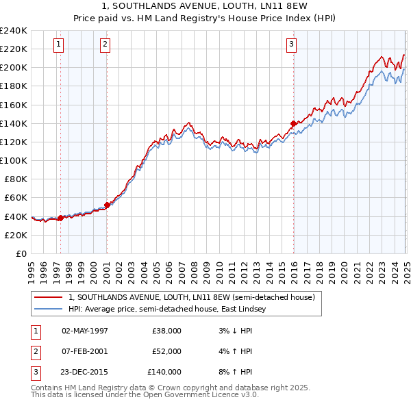 1, SOUTHLANDS AVENUE, LOUTH, LN11 8EW: Price paid vs HM Land Registry's House Price Index