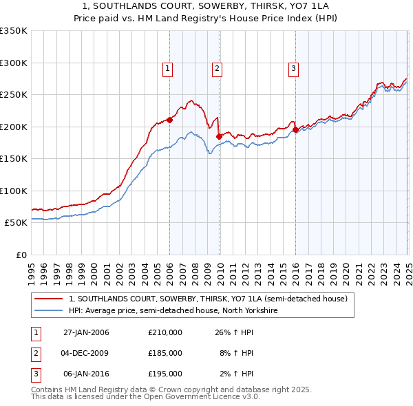 1, SOUTHLANDS COURT, SOWERBY, THIRSK, YO7 1LA: Price paid vs HM Land Registry's House Price Index