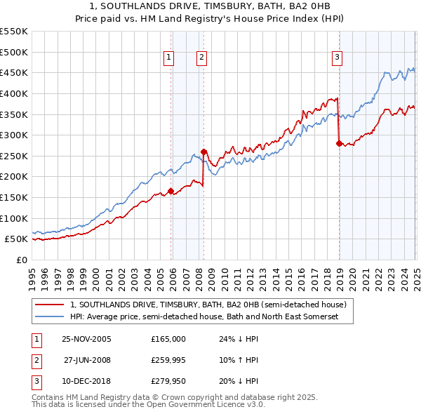 1, SOUTHLANDS DRIVE, TIMSBURY, BATH, BA2 0HB: Price paid vs HM Land Registry's House Price Index