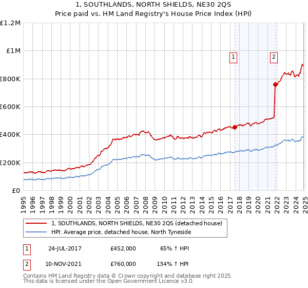 1, SOUTHLANDS, NORTH SHIELDS, NE30 2QS: Price paid vs HM Land Registry's House Price Index