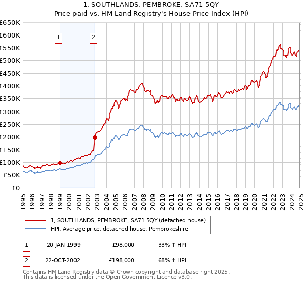 1, SOUTHLANDS, PEMBROKE, SA71 5QY: Price paid vs HM Land Registry's House Price Index