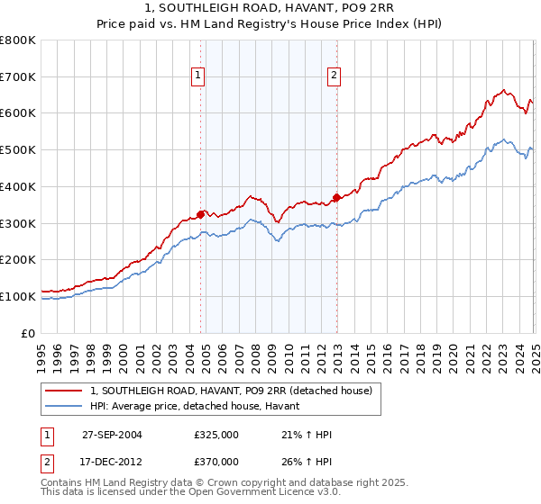 1, SOUTHLEIGH ROAD, HAVANT, PO9 2RR: Price paid vs HM Land Registry's House Price Index