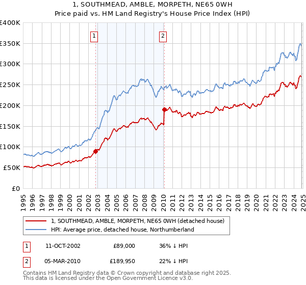 1, SOUTHMEAD, AMBLE, MORPETH, NE65 0WH: Price paid vs HM Land Registry's House Price Index