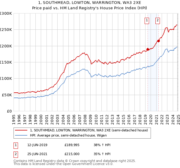 1, SOUTHMEAD, LOWTON, WARRINGTON, WA3 2XE: Price paid vs HM Land Registry's House Price Index