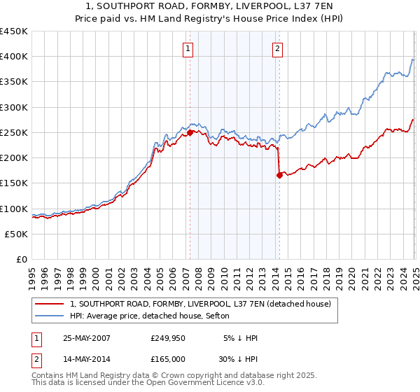 1, SOUTHPORT ROAD, FORMBY, LIVERPOOL, L37 7EN: Price paid vs HM Land Registry's House Price Index