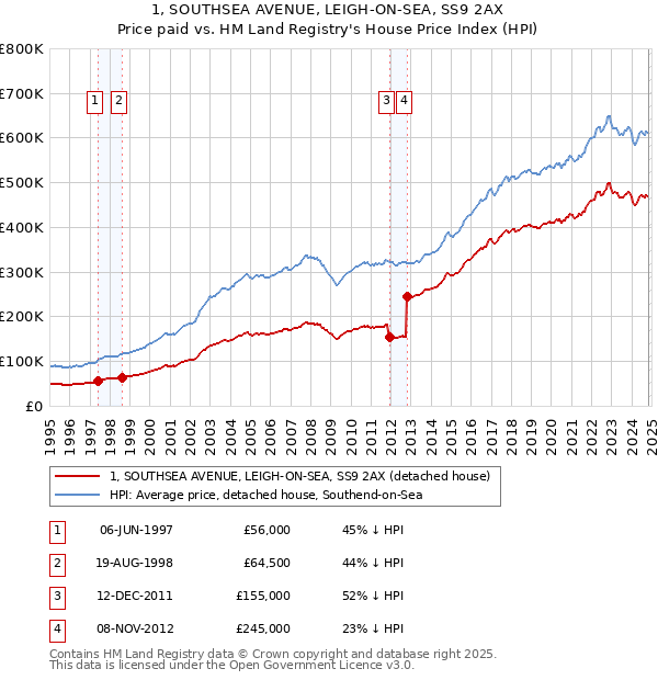 1, SOUTHSEA AVENUE, LEIGH-ON-SEA, SS9 2AX: Price paid vs HM Land Registry's House Price Index