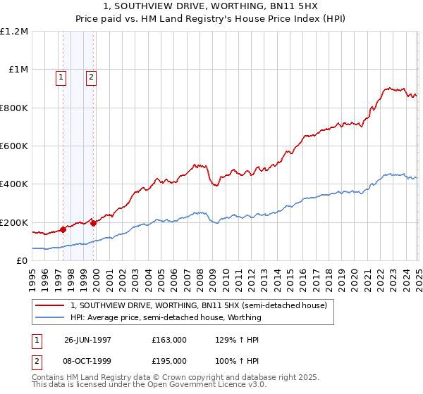 1, SOUTHVIEW DRIVE, WORTHING, BN11 5HX: Price paid vs HM Land Registry's House Price Index