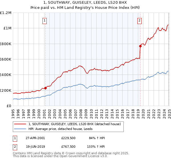 1, SOUTHWAY, GUISELEY, LEEDS, LS20 8HX: Price paid vs HM Land Registry's House Price Index