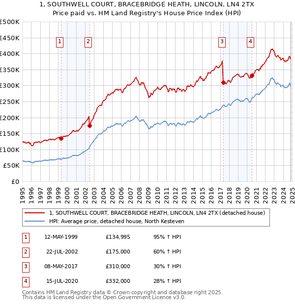 1, SOUTHWELL COURT, BRACEBRIDGE HEATH, LINCOLN, LN4 2TX: Price paid vs HM Land Registry's House Price Index