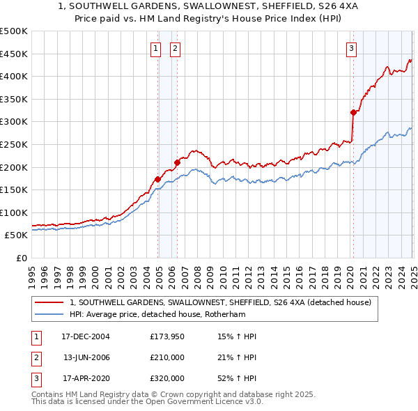 1, SOUTHWELL GARDENS, SWALLOWNEST, SHEFFIELD, S26 4XA: Price paid vs HM Land Registry's House Price Index