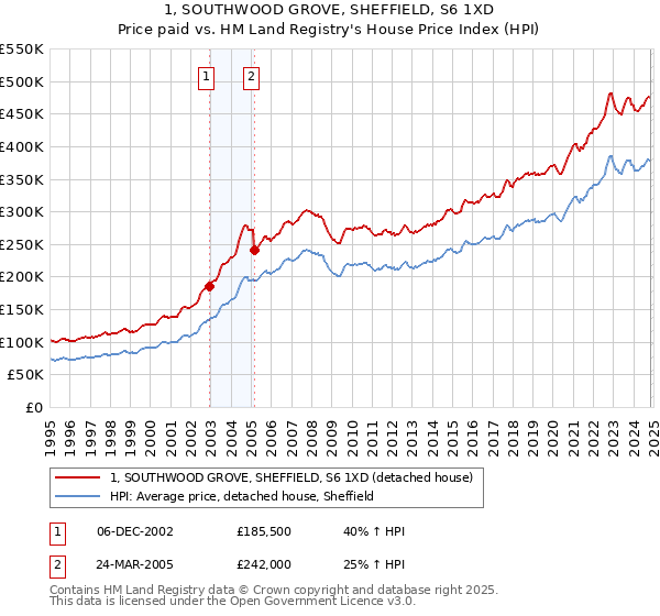 1, SOUTHWOOD GROVE, SHEFFIELD, S6 1XD: Price paid vs HM Land Registry's House Price Index