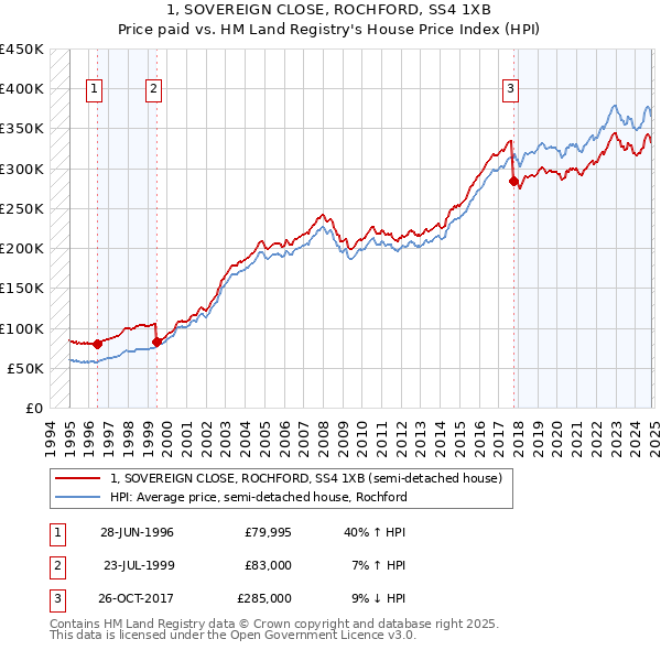 1, SOVEREIGN CLOSE, ROCHFORD, SS4 1XB: Price paid vs HM Land Registry's House Price Index