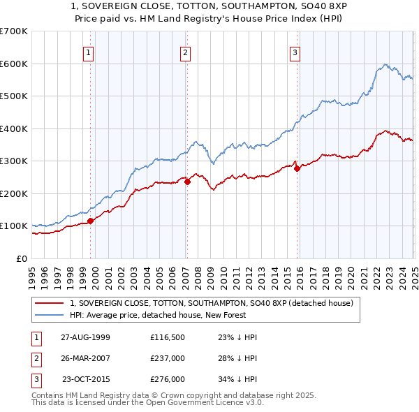 1, SOVEREIGN CLOSE, TOTTON, SOUTHAMPTON, SO40 8XP: Price paid vs HM Land Registry's House Price Index