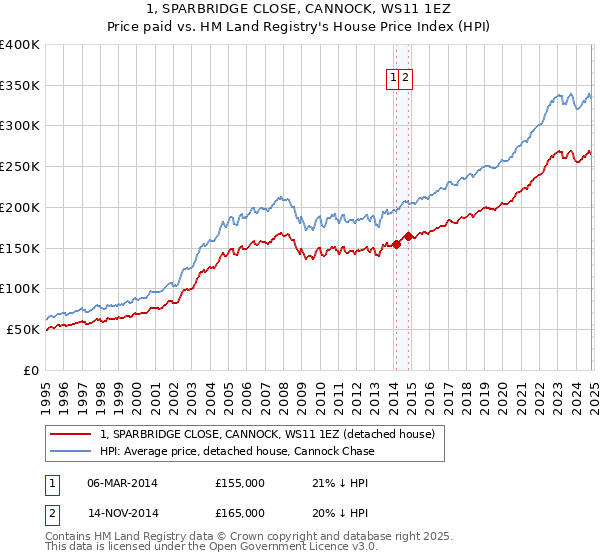 1, SPARBRIDGE CLOSE, CANNOCK, WS11 1EZ: Price paid vs HM Land Registry's House Price Index