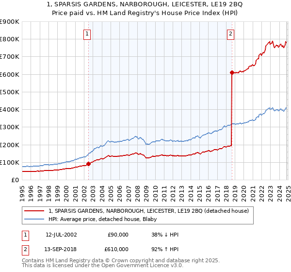 1, SPARSIS GARDENS, NARBOROUGH, LEICESTER, LE19 2BQ: Price paid vs HM Land Registry's House Price Index