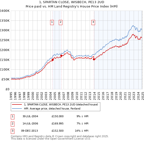 1, SPARTAN CLOSE, WISBECH, PE13 2UD: Price paid vs HM Land Registry's House Price Index