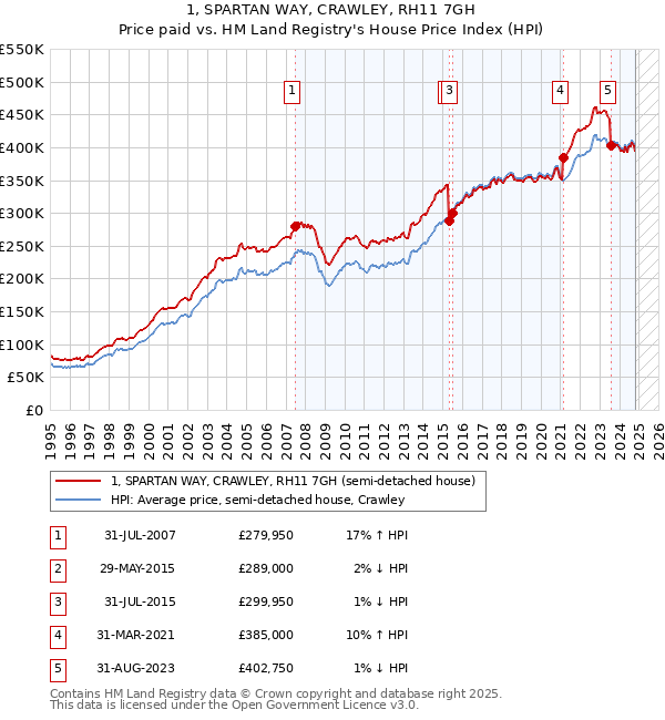 1, SPARTAN WAY, CRAWLEY, RH11 7GH: Price paid vs HM Land Registry's House Price Index