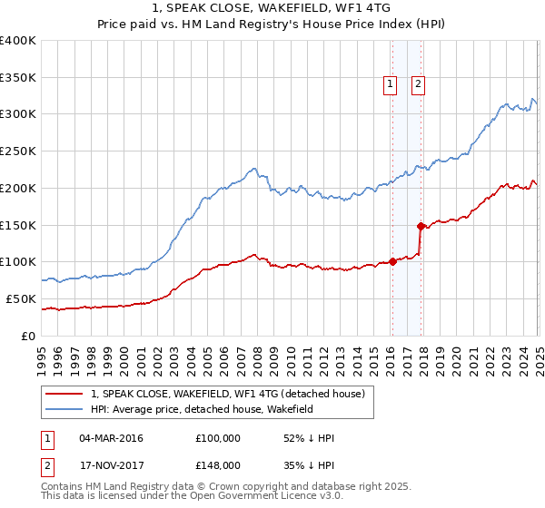 1, SPEAK CLOSE, WAKEFIELD, WF1 4TG: Price paid vs HM Land Registry's House Price Index