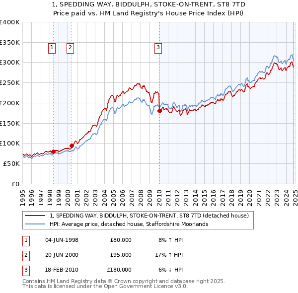 1, SPEDDING WAY, BIDDULPH, STOKE-ON-TRENT, ST8 7TD: Price paid vs HM Land Registry's House Price Index