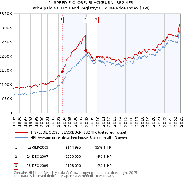 1, SPEEDIE CLOSE, BLACKBURN, BB2 4FR: Price paid vs HM Land Registry's House Price Index