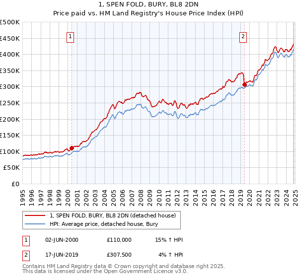 1, SPEN FOLD, BURY, BL8 2DN: Price paid vs HM Land Registry's House Price Index