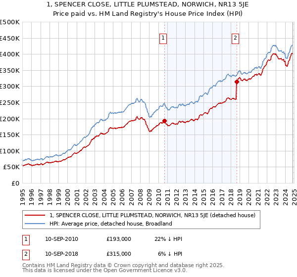 1, SPENCER CLOSE, LITTLE PLUMSTEAD, NORWICH, NR13 5JE: Price paid vs HM Land Registry's House Price Index