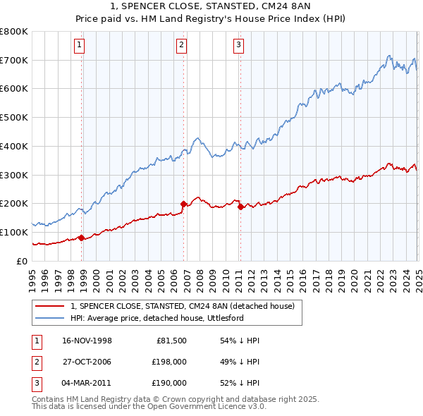 1, SPENCER CLOSE, STANSTED, CM24 8AN: Price paid vs HM Land Registry's House Price Index