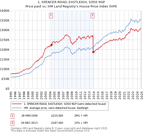 1, SPENCER ROAD, EASTLEIGH, SO50 9GP: Price paid vs HM Land Registry's House Price Index