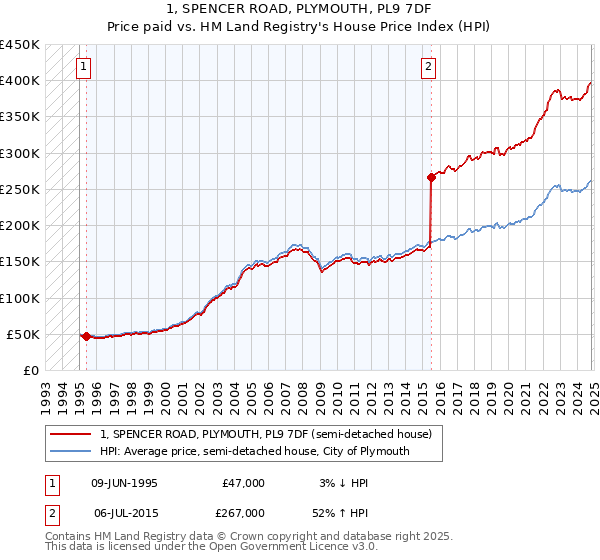 1, SPENCER ROAD, PLYMOUTH, PL9 7DF: Price paid vs HM Land Registry's House Price Index