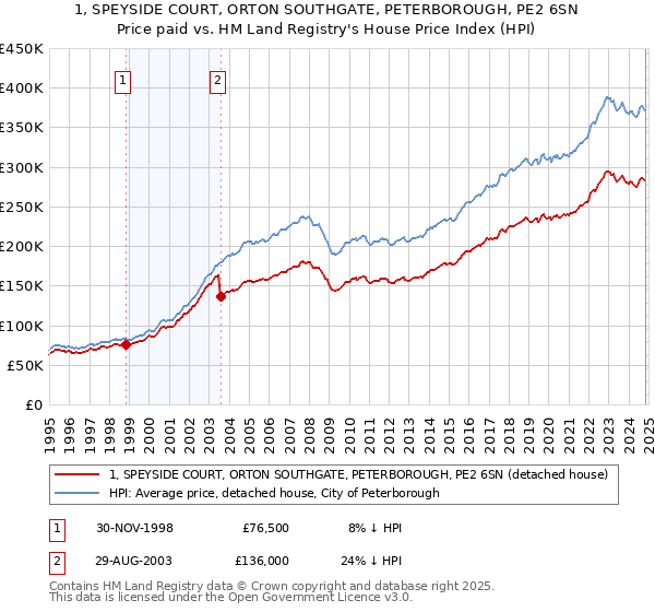 1, SPEYSIDE COURT, ORTON SOUTHGATE, PETERBOROUGH, PE2 6SN: Price paid vs HM Land Registry's House Price Index