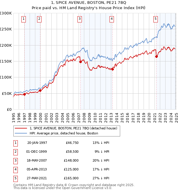 1, SPICE AVENUE, BOSTON, PE21 7BQ: Price paid vs HM Land Registry's House Price Index