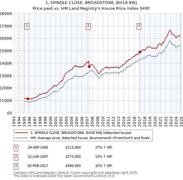 1, SPINDLE CLOSE, BROADSTONE, BH18 9WJ: Price paid vs HM Land Registry's House Price Index