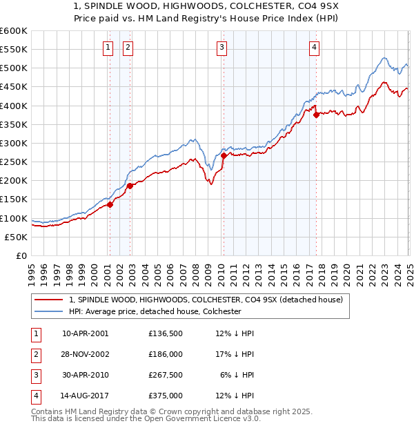 1, SPINDLE WOOD, HIGHWOODS, COLCHESTER, CO4 9SX: Price paid vs HM Land Registry's House Price Index