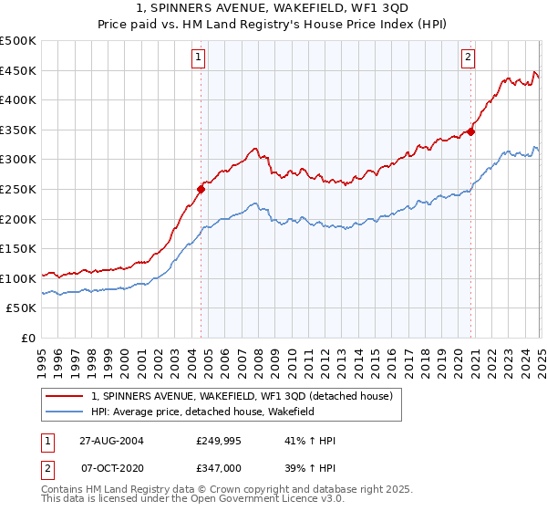 1, SPINNERS AVENUE, WAKEFIELD, WF1 3QD: Price paid vs HM Land Registry's House Price Index