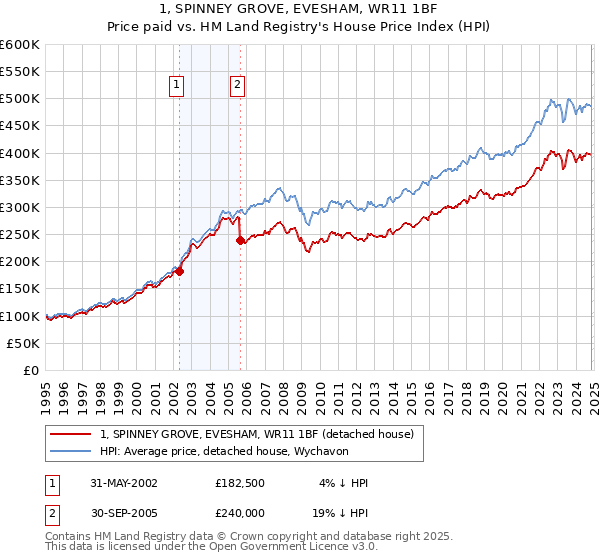 1, SPINNEY GROVE, EVESHAM, WR11 1BF: Price paid vs HM Land Registry's House Price Index