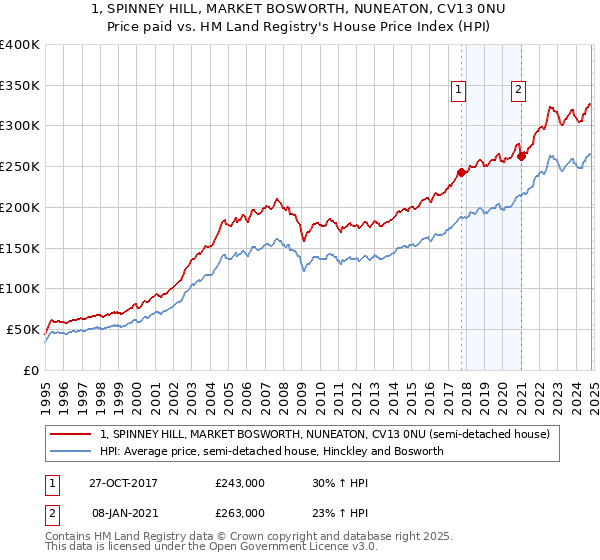 1, SPINNEY HILL, MARKET BOSWORTH, NUNEATON, CV13 0NU: Price paid vs HM Land Registry's House Price Index