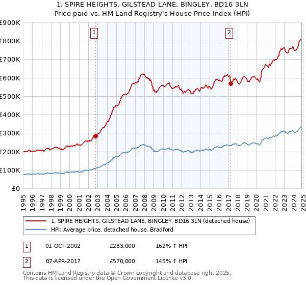 1, SPIRE HEIGHTS, GILSTEAD LANE, BINGLEY, BD16 3LN: Price paid vs HM Land Registry's House Price Index