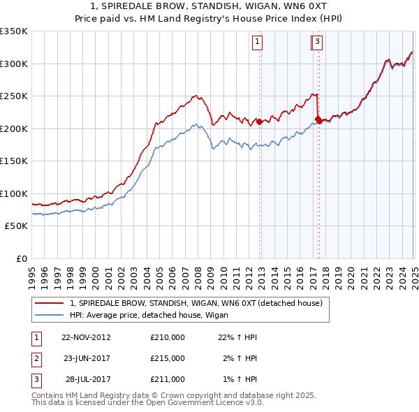 1, SPIREDALE BROW, STANDISH, WIGAN, WN6 0XT: Price paid vs HM Land Registry's House Price Index