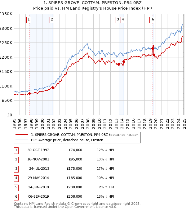 1, SPIRES GROVE, COTTAM, PRESTON, PR4 0BZ: Price paid vs HM Land Registry's House Price Index